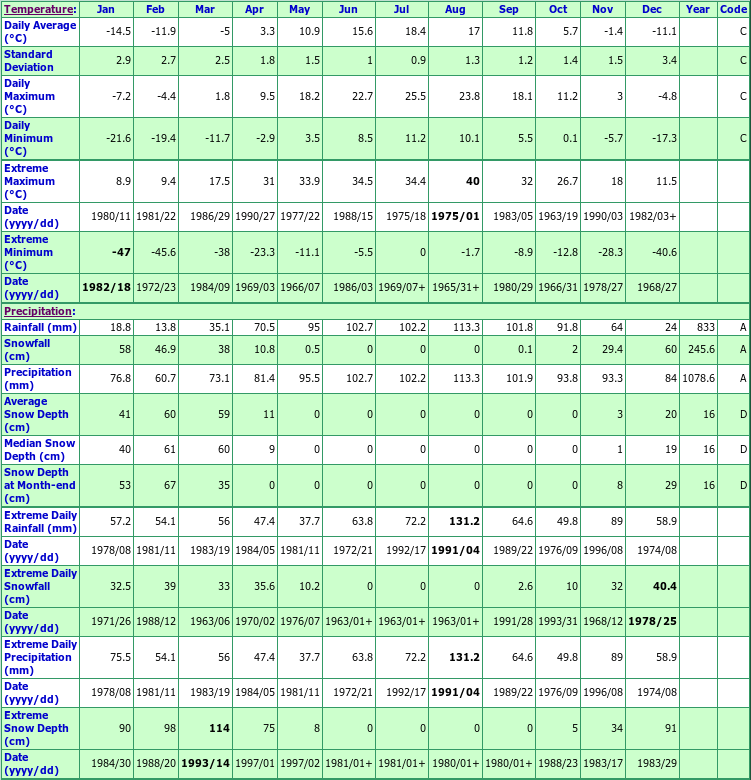 St Alexis Des Monts Climate Data Chart